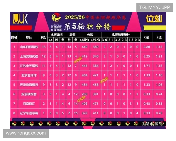 重庆排球队在联合会杯积分榜中以80分稳居第一名展现强劲实力